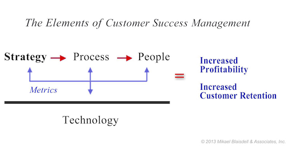 Customer Success Process