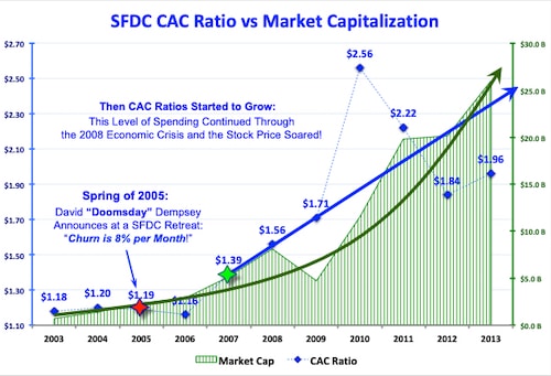 Chart showing Salesforce's CAC and marlket capitalization data