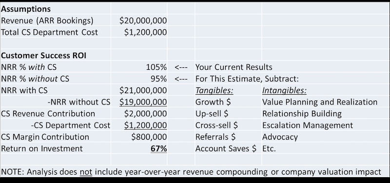 Text image identifying various aspects of proving the ROI of a Customer Success group intuitively
